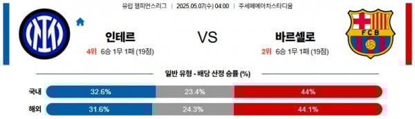 05월 07일 【 UEFA챔피언스리그 】 인터 밀란 VS 바르셀로나 해외축구분석 무료중계 스포츠분석 관련 이미지